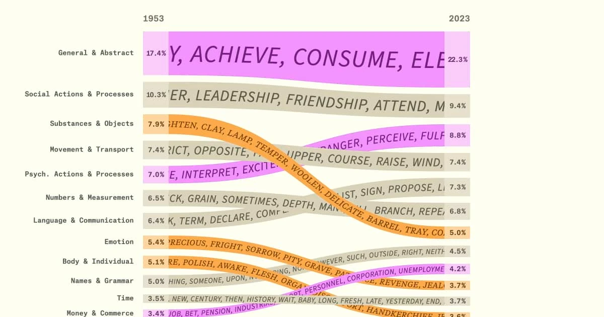 How the words we teach English language learners changed
