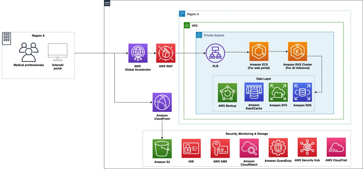 How Artera enhances prostate cancer diagnostics using AWS | Amazon Web Services