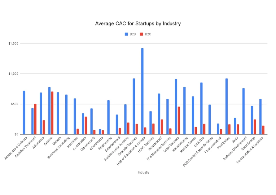 Average CAC for Startups: 2026 Benchmarks – First Page Sage