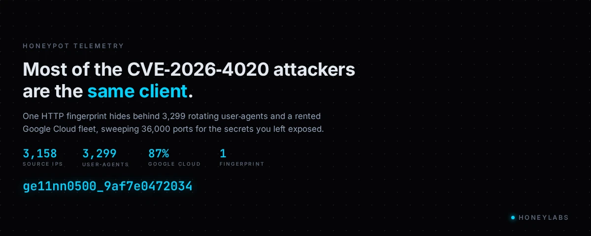 Most of the CVE-2026-4020 attackers are the same client