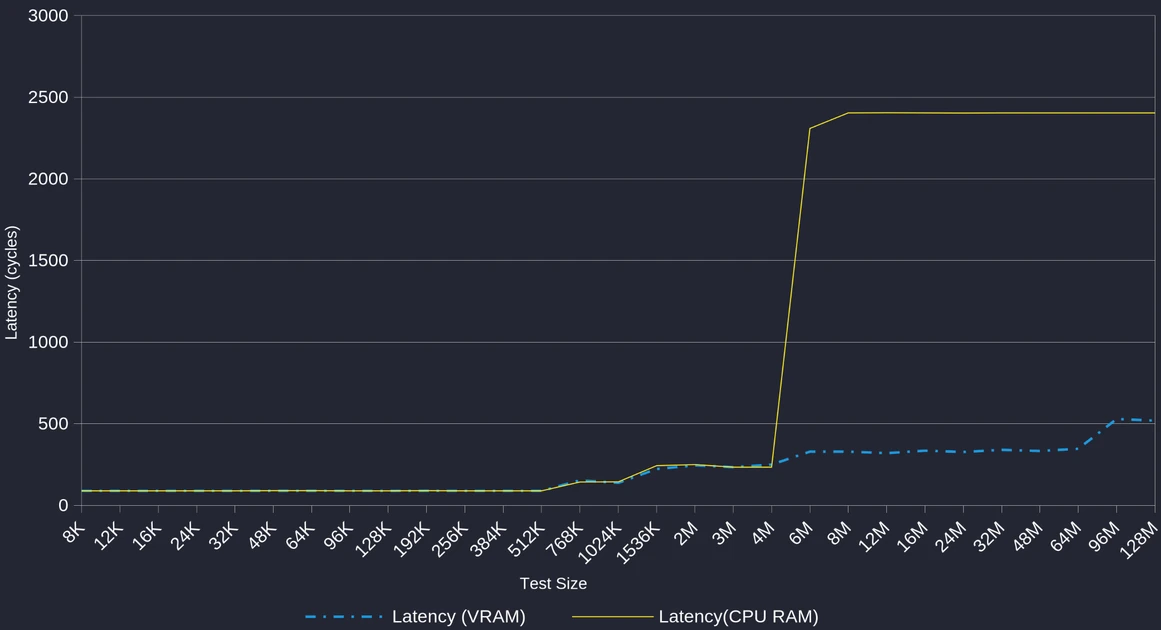 Linux 7.3 improves performance when running out of vRAM