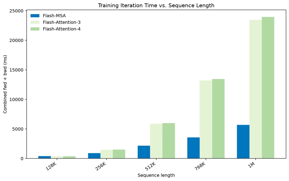 Flash-MSA: Accelerating Million-Token Training with Sparse Attention Kernels