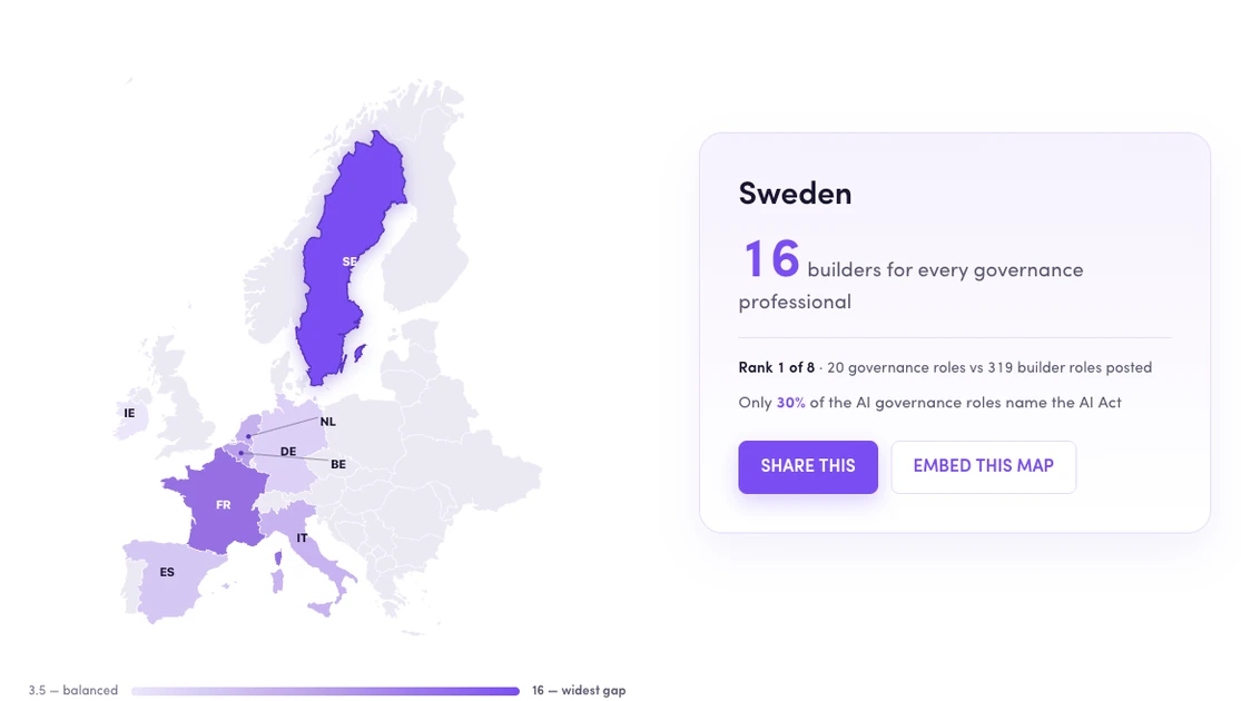 AI builders outnumber AI governance hires 7:1 in Europe