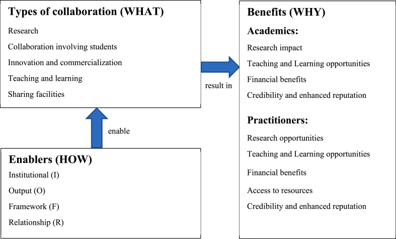 University-industry collaboration as a driver of digital transformation: Types, benefits and enablers - PMC