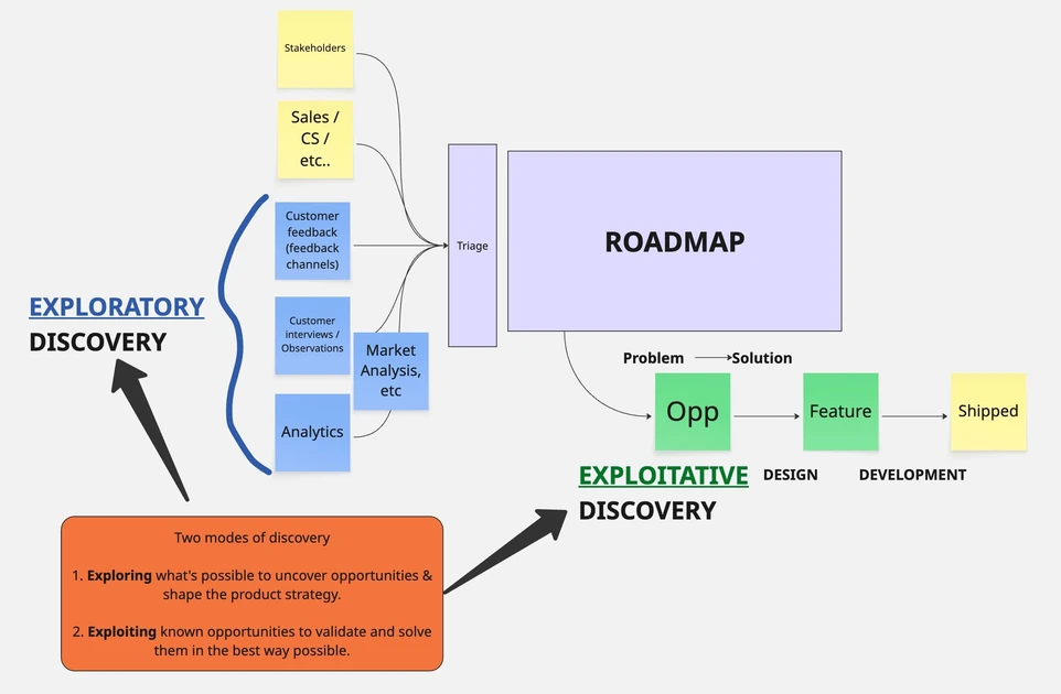 Exploring vs Exploiting