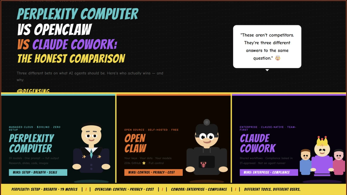 Perplexity Computer vs OpenClaw vs Claude Cowork: The Honest Comparison