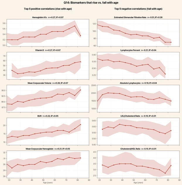 Objective metrics that change the most as we age
