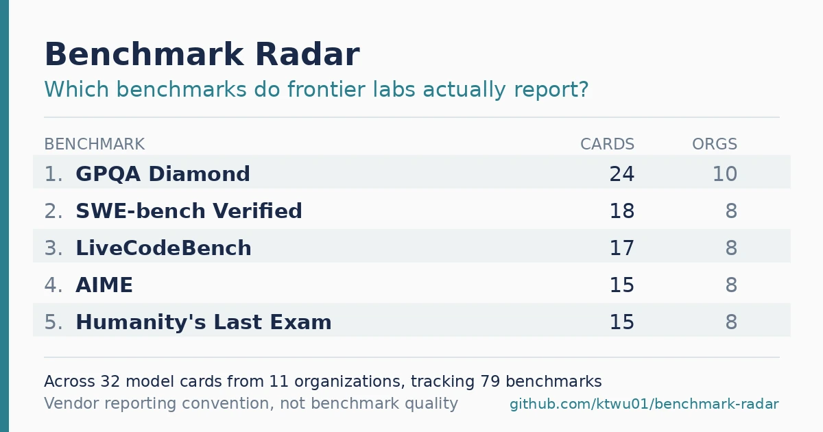 I checked 30 frontier model cards. Here are the benchmarks labs report
