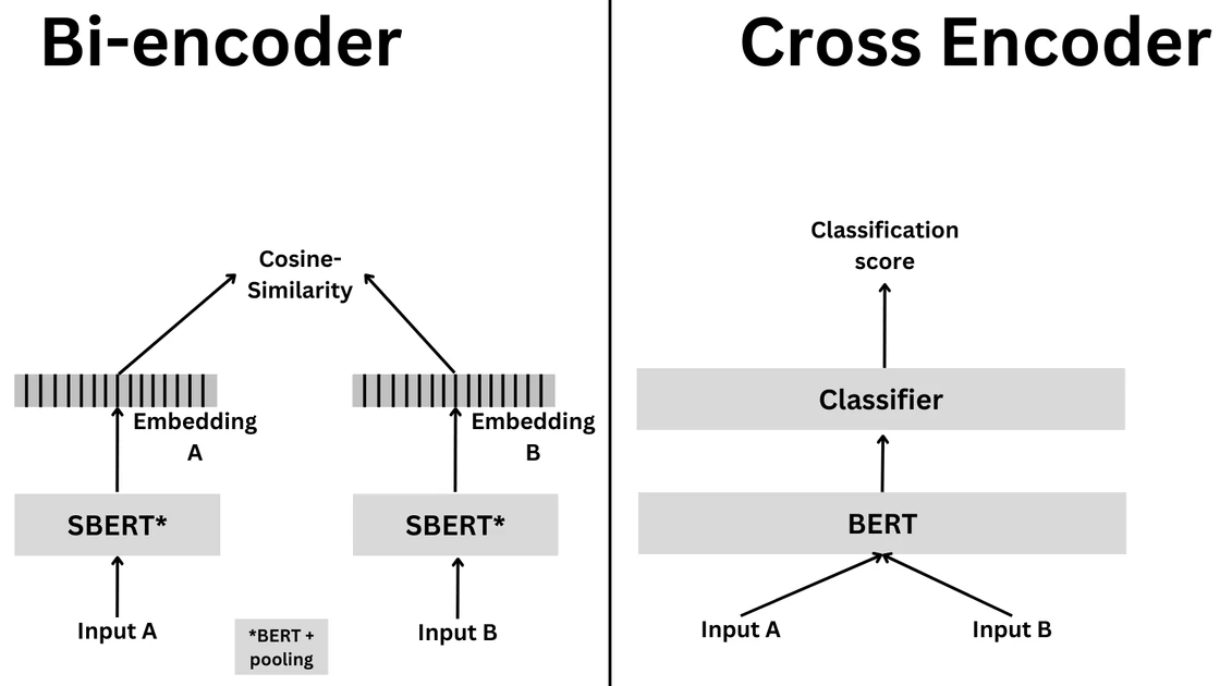 Sentence Embeddings. Cross-encoders and Re-ranking – hackerllama