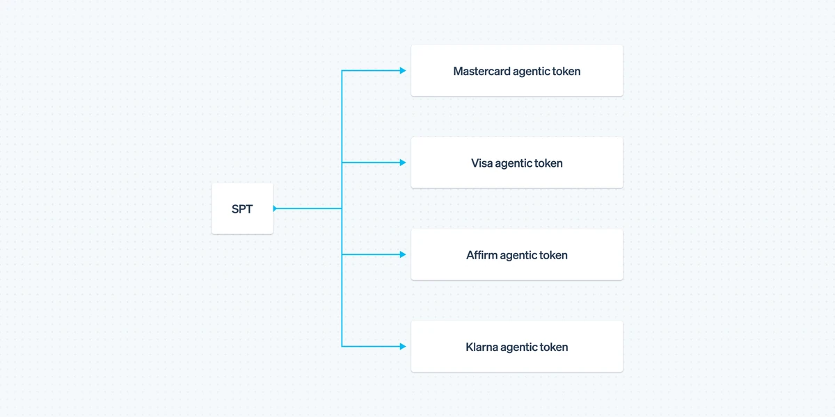 Supporting additional payment methods for agentic commerce