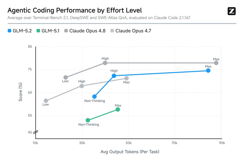 Z.ai on X: "Introducing GLM-5.2: Frontier Intelligence, Open Weights - Significant improvements in coding and agentic tasks - Strong long-horizon capabilities with a 1M context window - Two levels of reasoning effort: GLM-5.2 (max) pushes the limits, while GLM-5.2 (high) strikes a strong https://t.co/SjGPSVhePJ" / X
