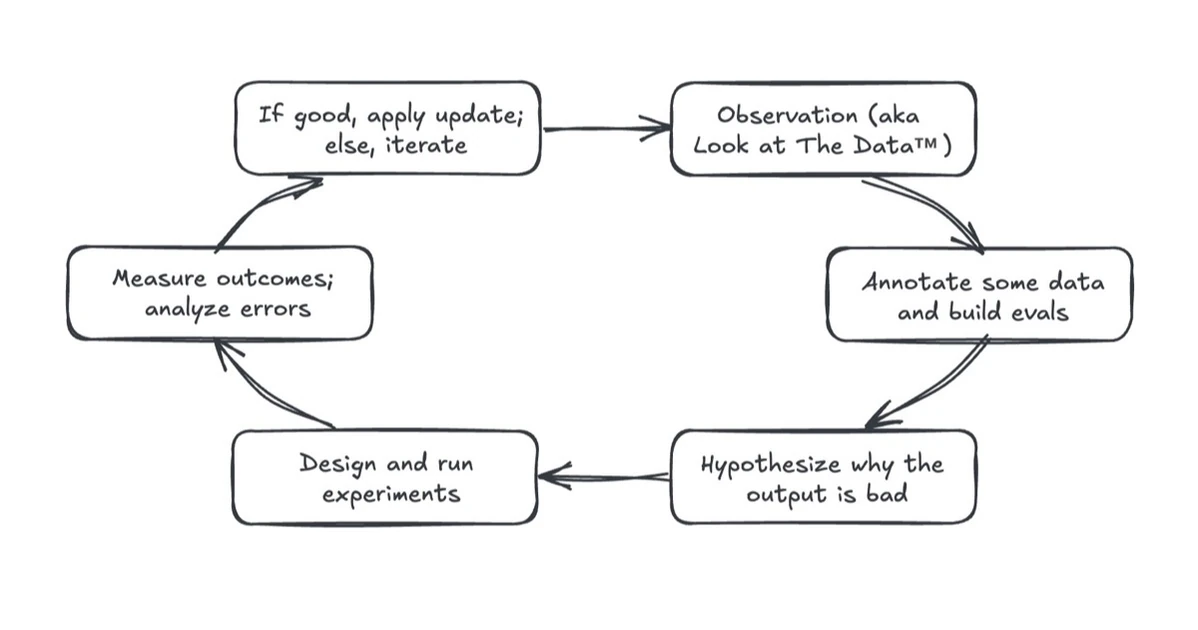 An LLM-as-Judge Won’t Save The Product—Fixing Your Process Will