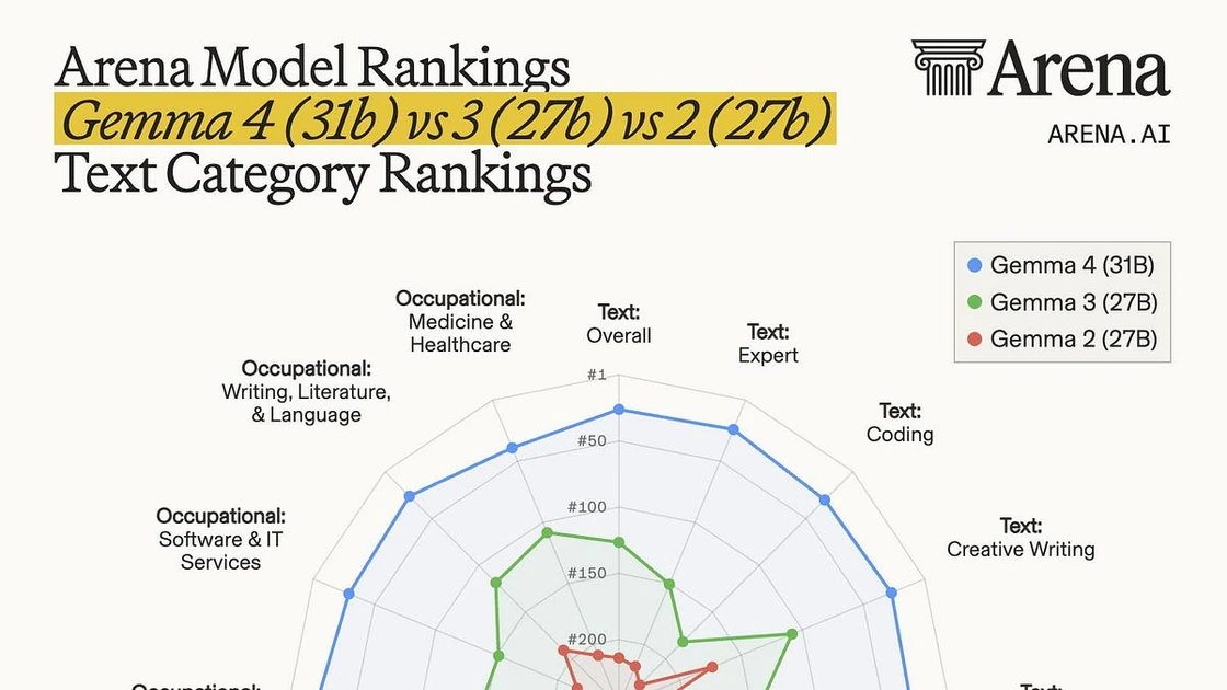 [AINews] Gemma 4: The best small Multimodal Open Models, dramatically better than Gemma 3 in every way