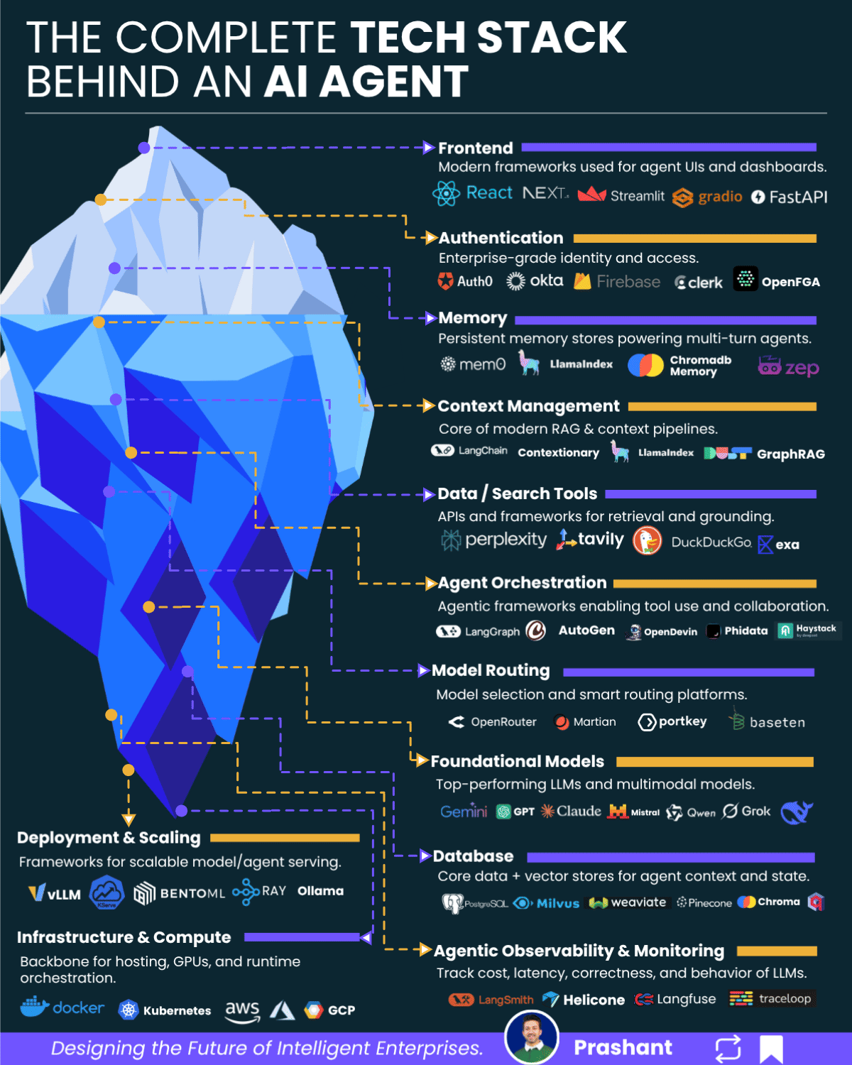 The Complete Tech Stack Behind an AI Agent | Prashant Rathi posted on the topic | LinkedIn