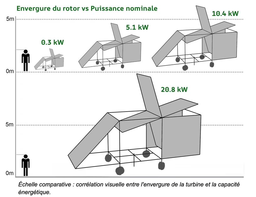 One KW wind turbine without civil engineering