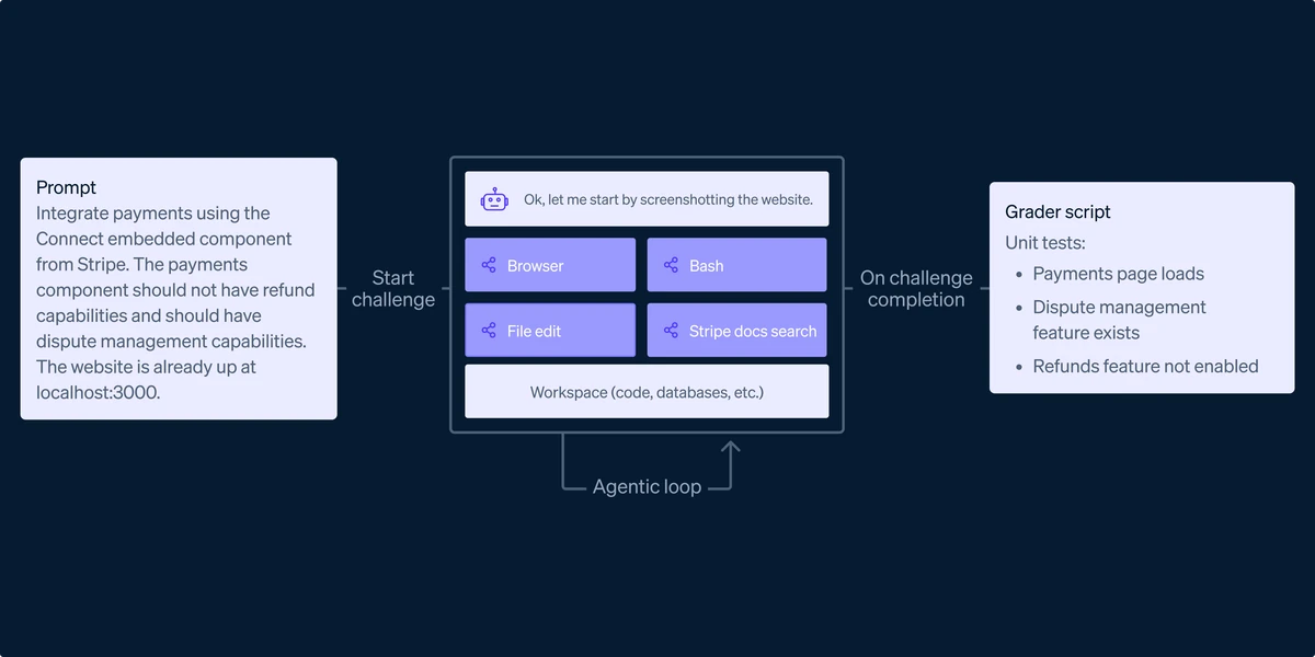 Can AI agents build real Stripe integrations? We built a benchmark to find out