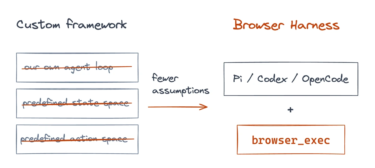 The bitter lesson of browser agents