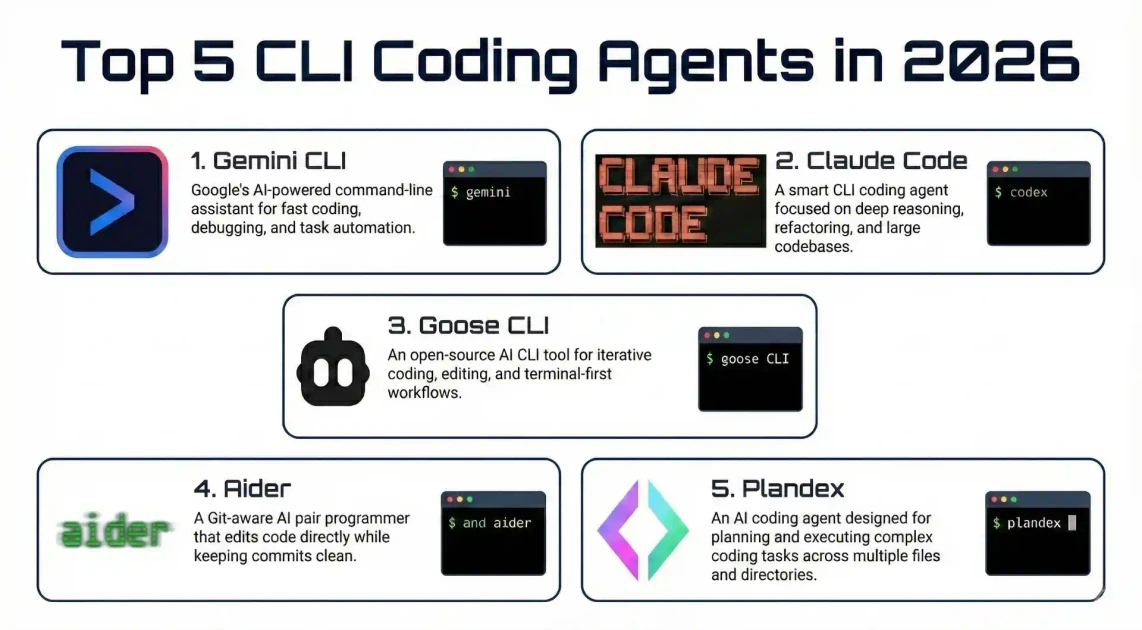 Top 5 CLI coding agents in 2026 - Pinggy