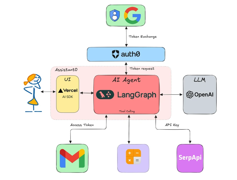 Build an AI Assistant with LangGraph, Vercel, and Next.js: Use Gmail as a Tool Securely