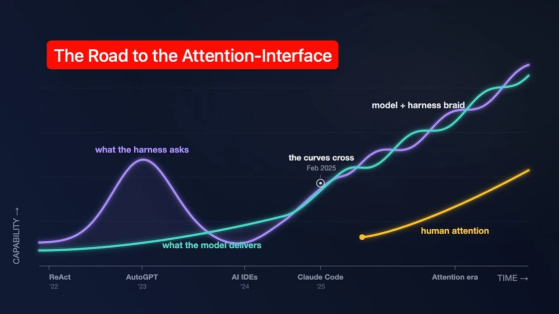 The Evolution of the Agent Harness