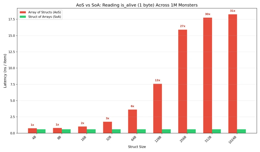 Every Byte Matters