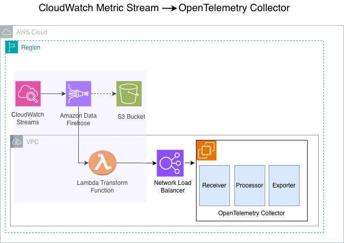 Streaming CloudWatch metrics to VPC-based OpenTelemetry collectors using Lambda