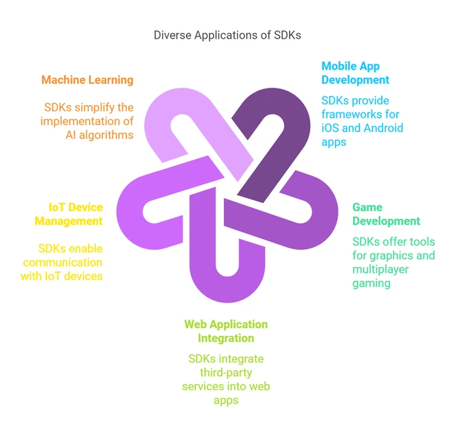 Comprehensive Guide to SDKs: Tools, Benefits, and Features