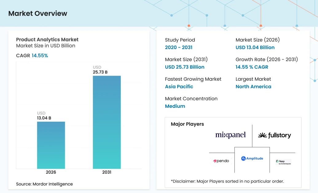 Product Analytics Market Size, Competitive Landscape, Trends 2026 – 2031