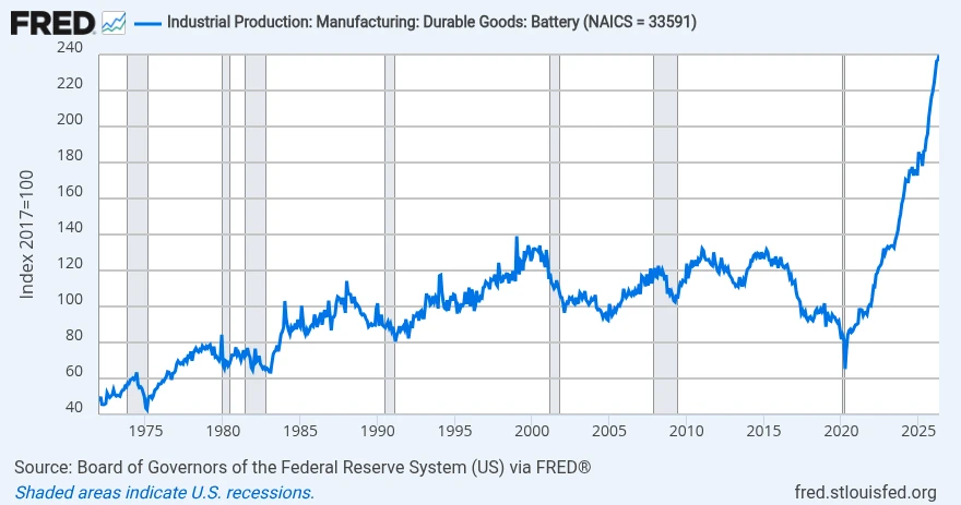 US battery manufacturing output continues to break records