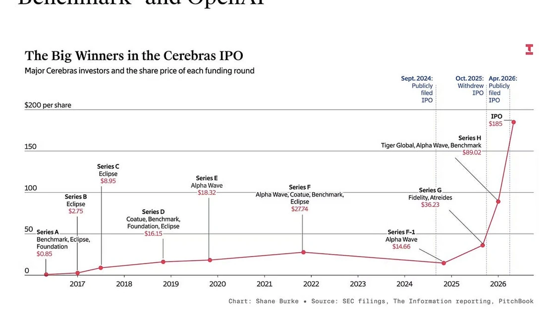 [AINews] Cerebras' $60B IPO: Slowly, then All at Once