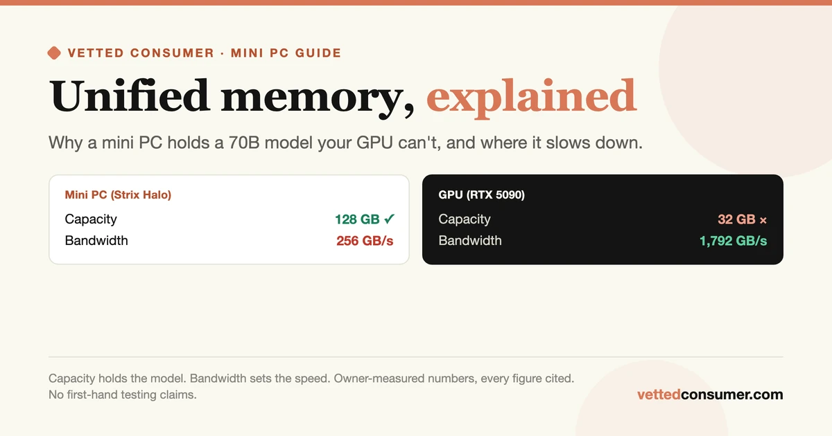 Unified Memory, Explained: Why Mini PCs Can Run 70B Models a Big GPU Can't