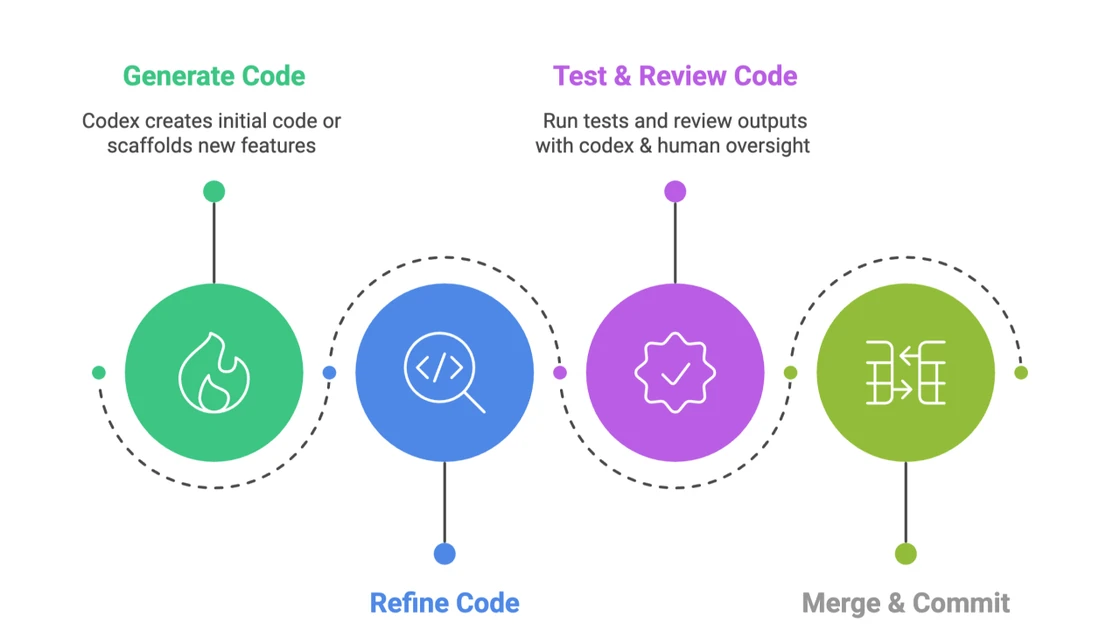 Codex vs Claude Code vs Cursor vs Windsurf — My Real-World Take as a Daily User