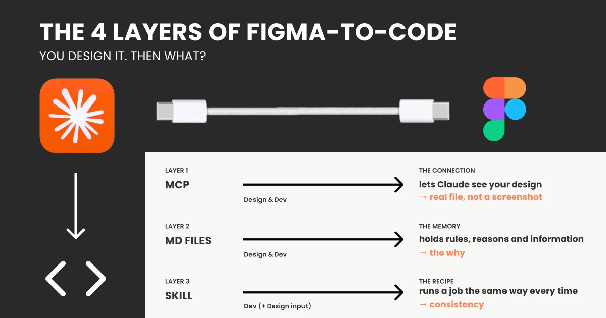 You design it. Then what? A clear map of the Figma-to-code AI mess