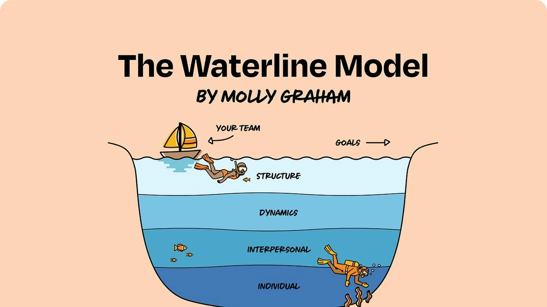 How to debug a team that isn’t working: the Waterline Model