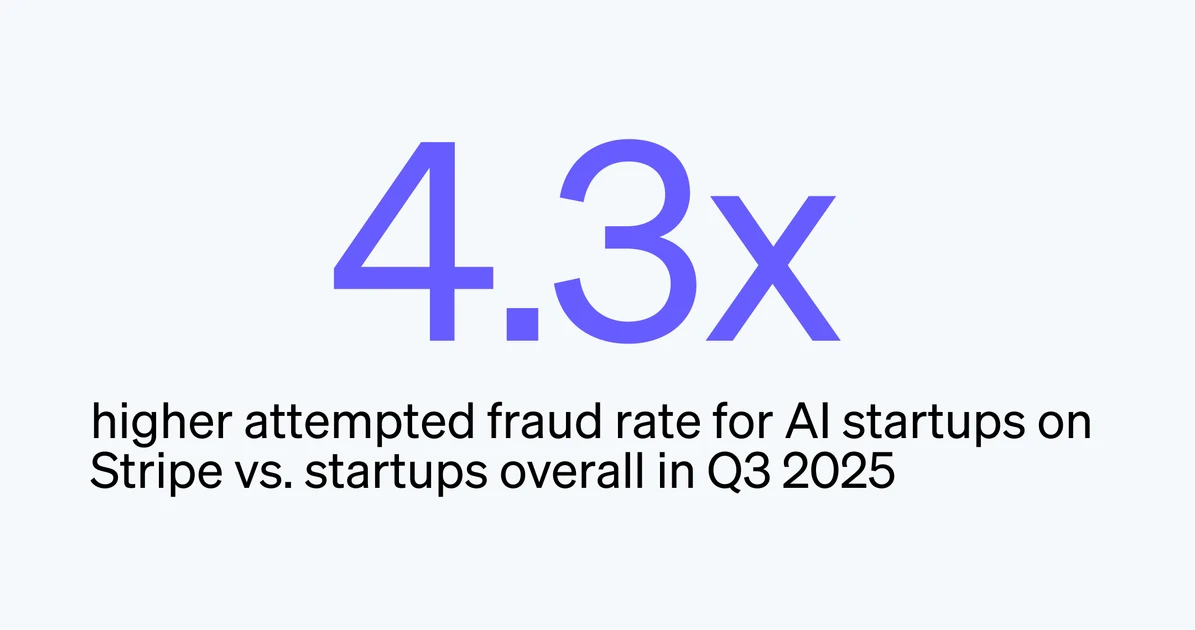 What Stripe data shows about fraud at AI startups