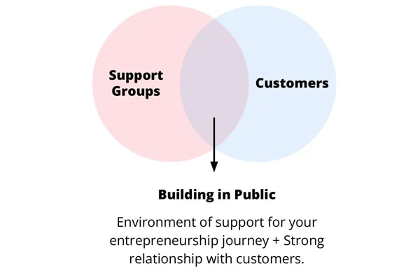 Building in Public: 20 Examples & a How-To Guide - creatorboom