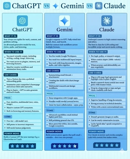 ChatGPT vs Gemini vs Claude: Which AI Model Is Right for You in 2026?