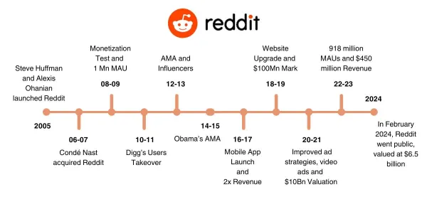 Growth Story of Reddit to 1 Billion Monthly Users - A Tactical Playbook for Founders and Marketers
