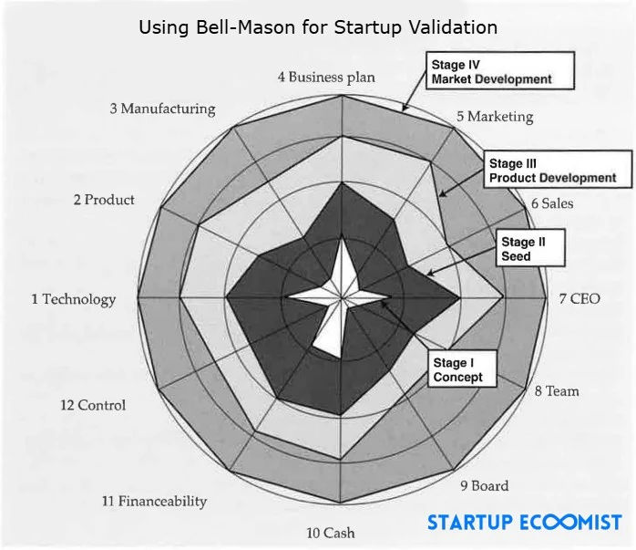 Better Startup Idea Validation