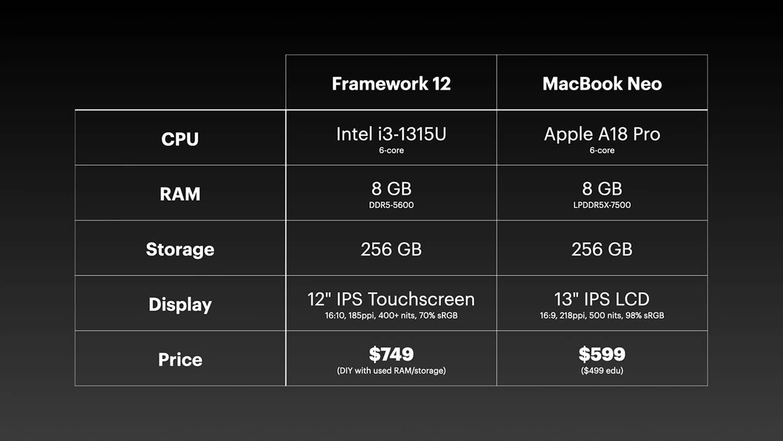 It's hard to justify buying a Framework 12