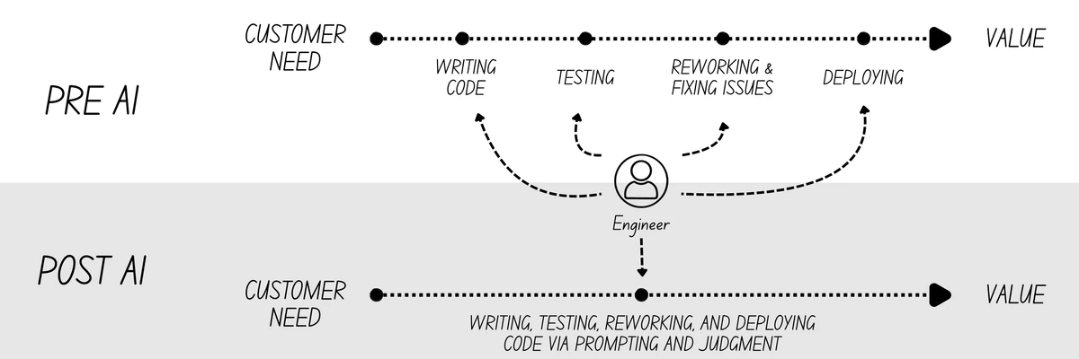 Not hiring junior engineers won't solve the problem you think you have