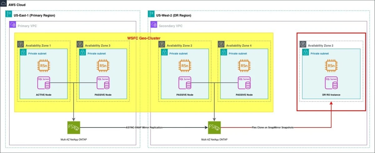 S&P Global’s innovative disaster recovery strategy using Amazon FSx for NetApp ONTAP snapshots