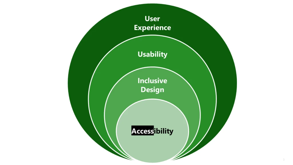 Usability, accessibility, and the human-AI paradigm