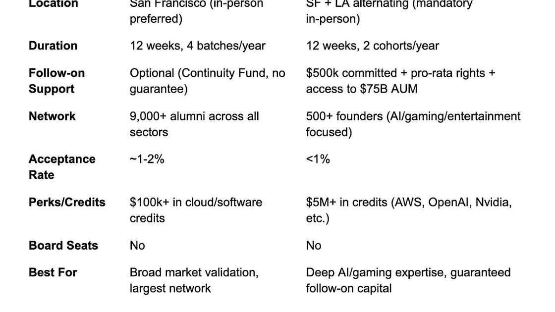 Two Kings, One Throne - Is it YC vs A16Z in The Arms Race for AI Startups?
