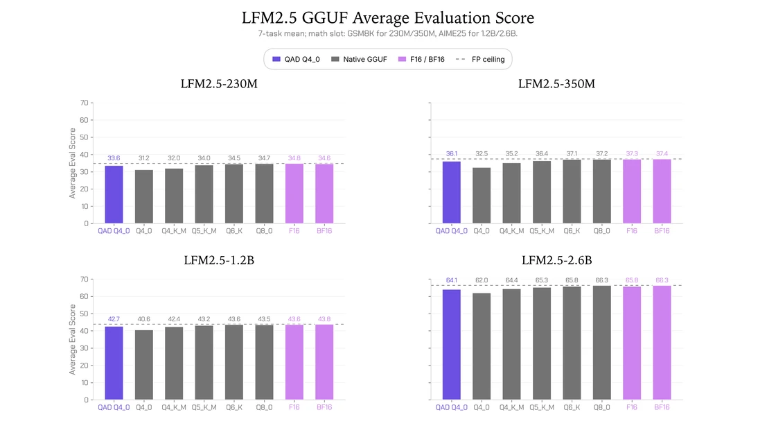 LFM2.5 Q4\_0 Checkpoints from Quantization-Aware Distillation