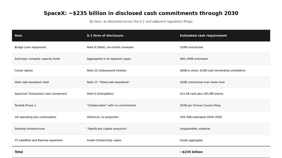 SpaceX, Adding It Up – The $235B Cash Gap