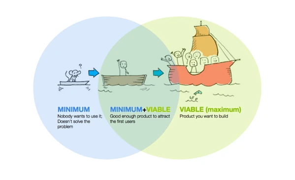 What Is a Minimum Viable Product? What You Need to Know