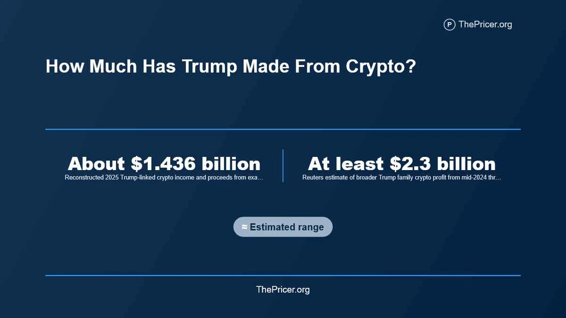 How Much Has Trump Made from Crypto? ($1.4B from 2025 Federal Disclosure)