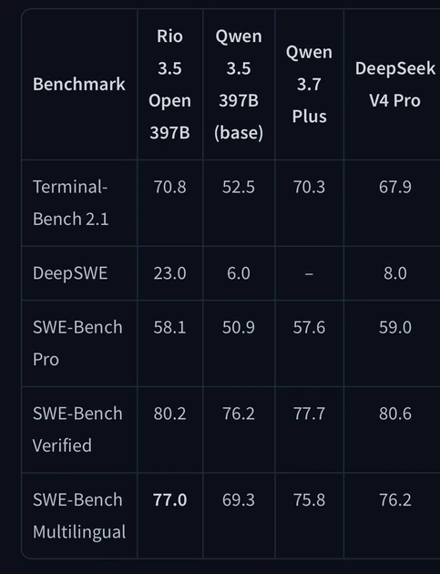 Rio de Janeiro's city government model Rio3.5 beats Qwen3.7 in recent benchmarks