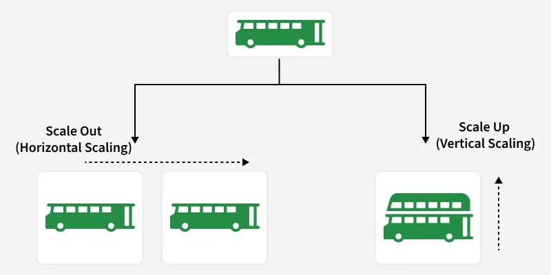 What is Scalability and How to achieve it? - GeeksforGeeks